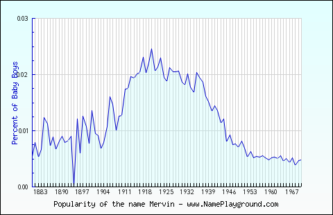 Line chart