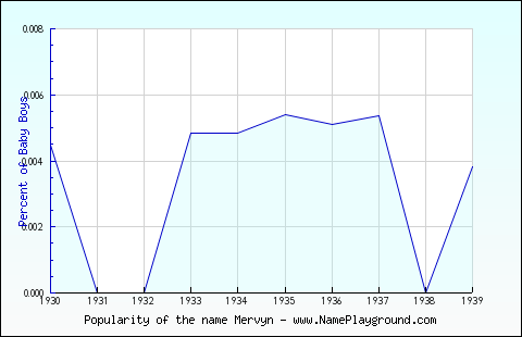 Line chart