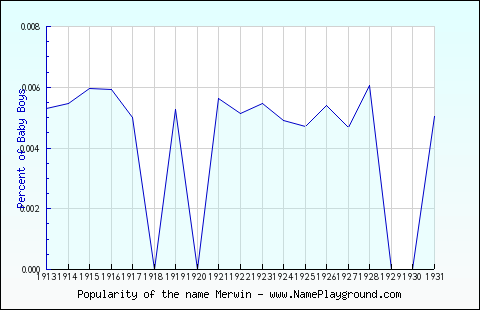 Line chart