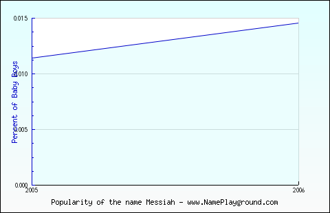 Line chart