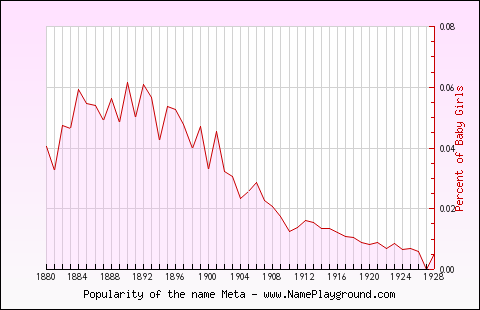 Line chart