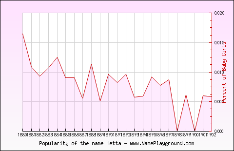 Line chart