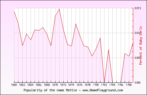 Line chart