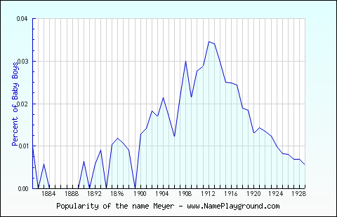 Line chart