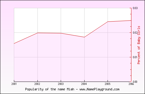 Line chart