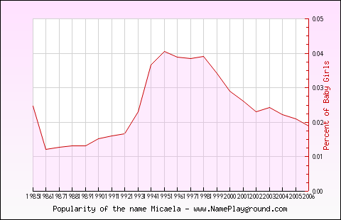 Line chart