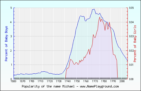 Line chart