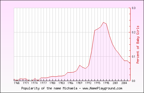 Line chart