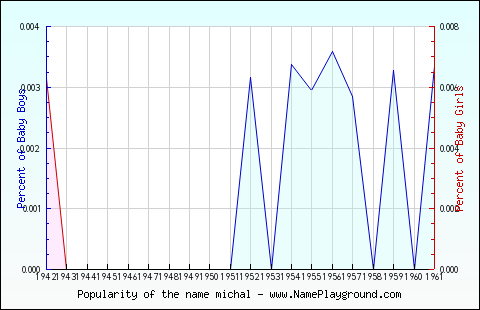 Line chart