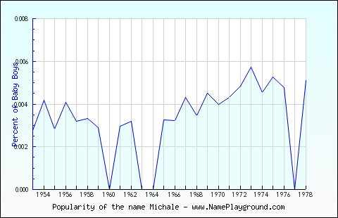 Line chart