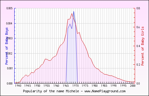 Line chart