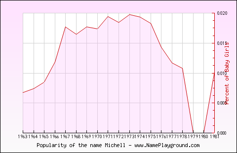 Line chart