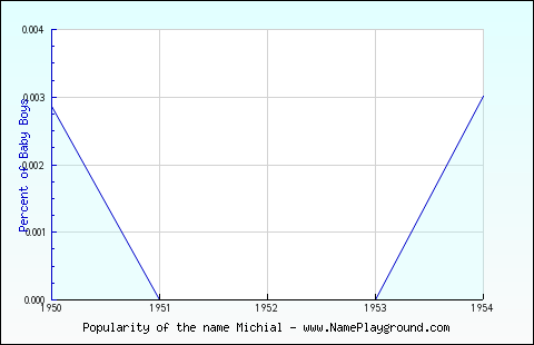 Line chart