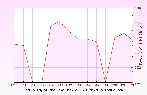 Line chart