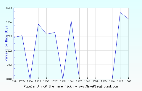 Line chart