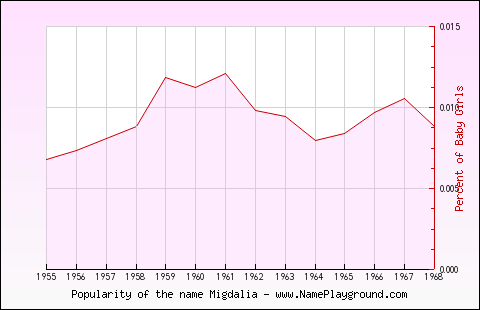 Line chart