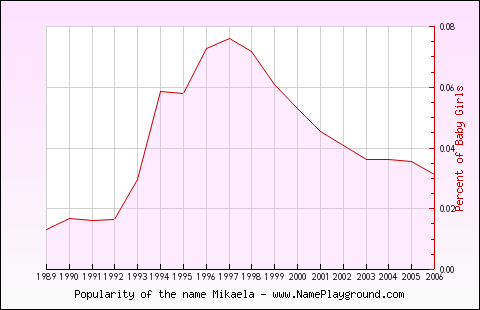 Line chart