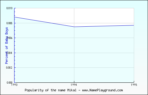 Line chart