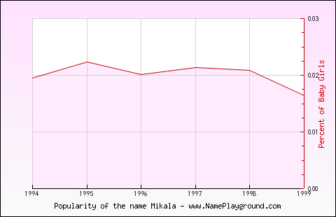 Line chart