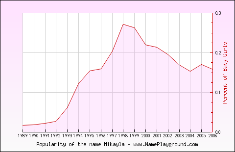 Line chart