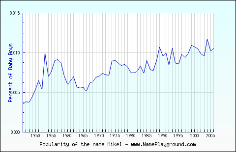 Line chart