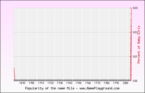 Line chart