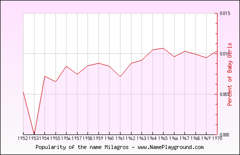 Line chart