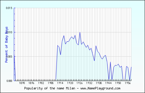 Line chart