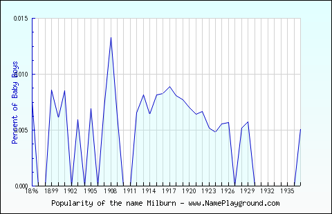 Line chart