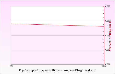 Line chart