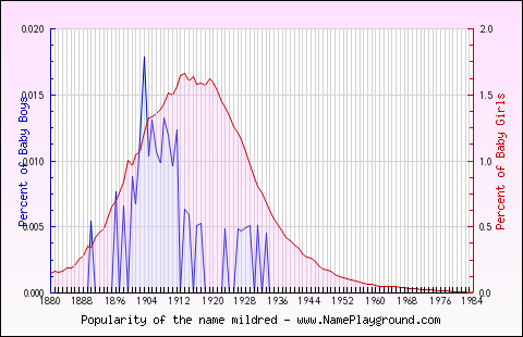 Line chart