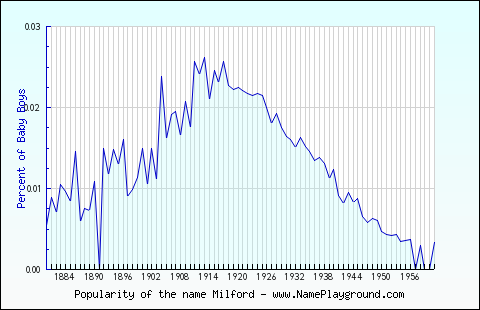 Line chart