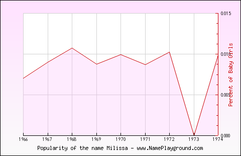 Line chart