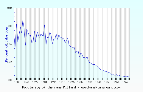 Line chart