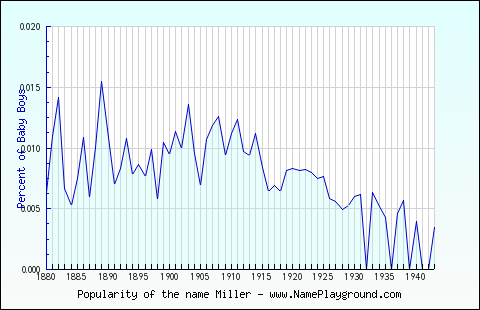 Line chart