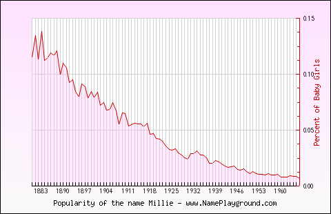 Line chart