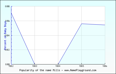 Line chart