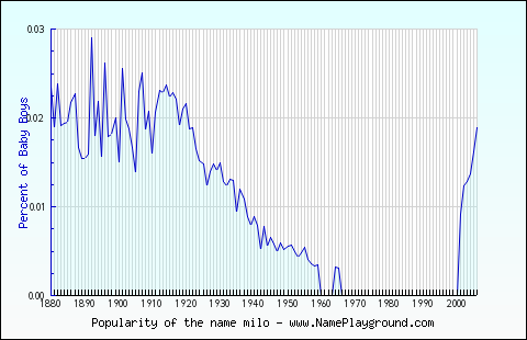 Line chart