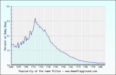 Line chart