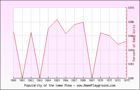 Line chart