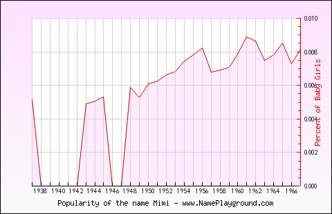 Line chart