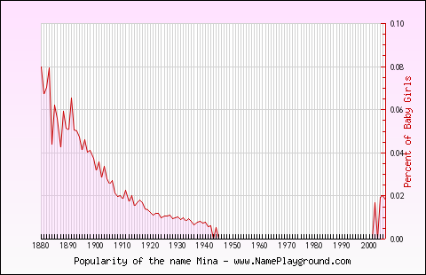 Line chart