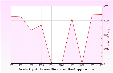 Line chart