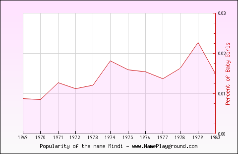 Line chart