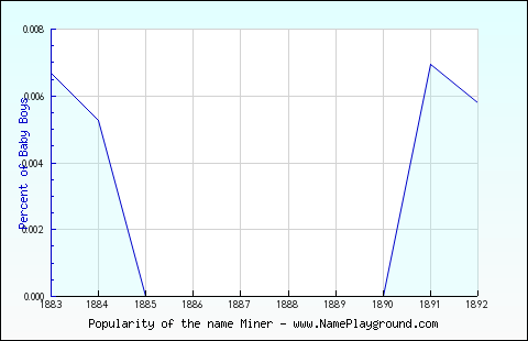 Line chart