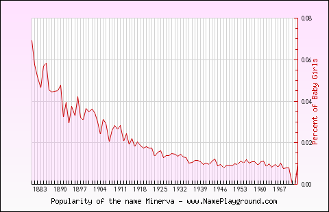 Line chart