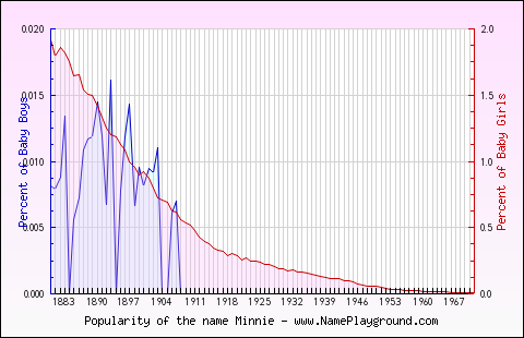 Line chart