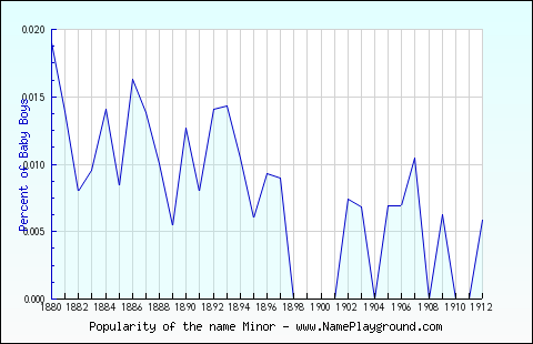 Line chart