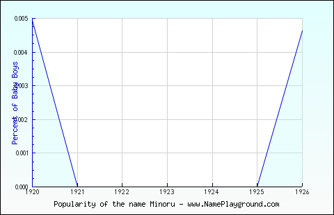 Line chart