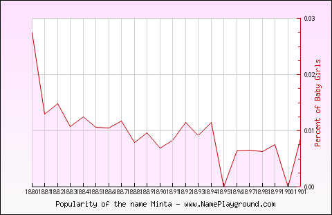 Line chart